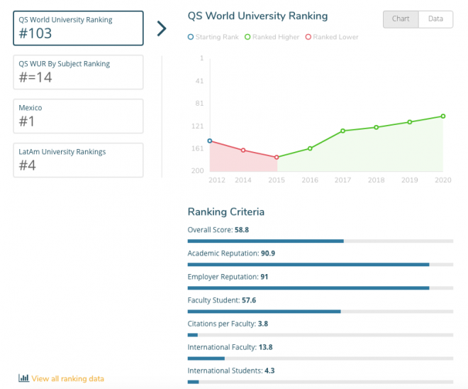 unam ranking mundial