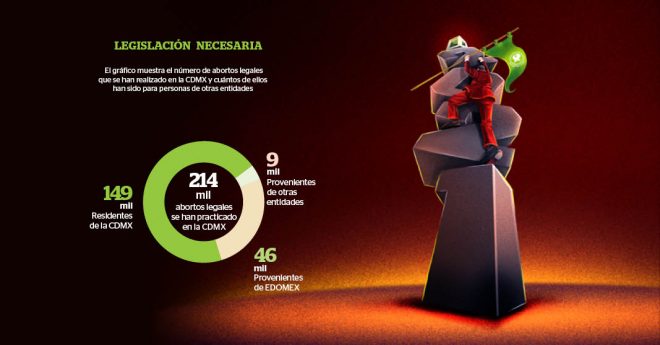 El gráfico muestra el número de abortos legales que se han realizado en la CDMX y cuántos de ellos han sido para personas de otras entidades