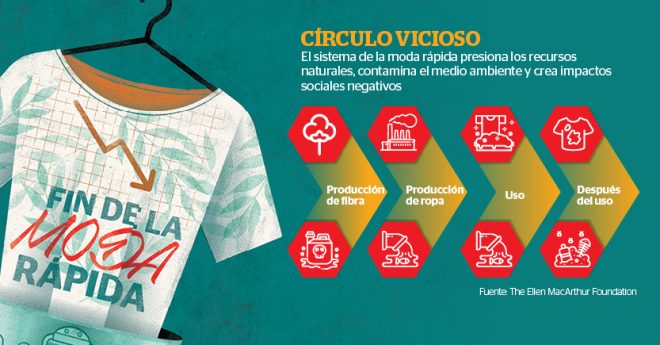 El sistema de la moda rápida presiona los recursos naturales, contamina el medio ambiente y crea impactos sociales negativos