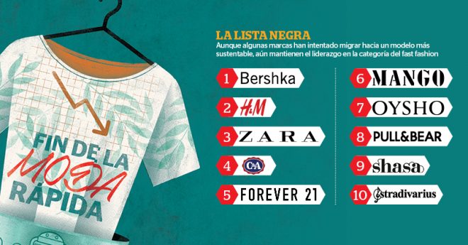 Aunque algunas marcas han intentado migrar hacia un modelo más sustentable, aún mantienen el liderazgo en la categoría de la moda rápida
