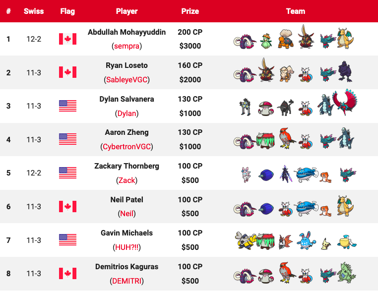 Conoce a los ganadores del Regional de Pokémon en Vancouver Reporte